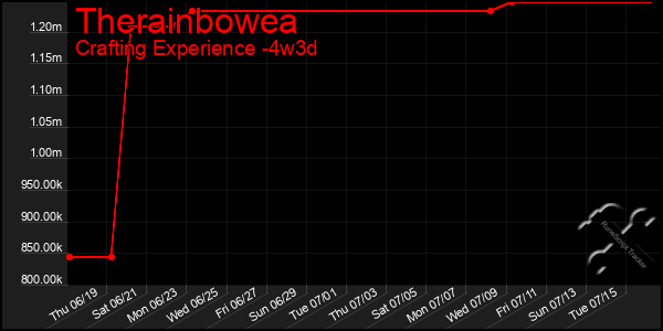 Last 31 Days Graph of Therainbowea