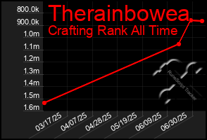 Total Graph of Therainbowea