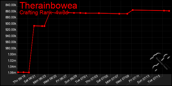 Last 31 Days Graph of Therainbowea
