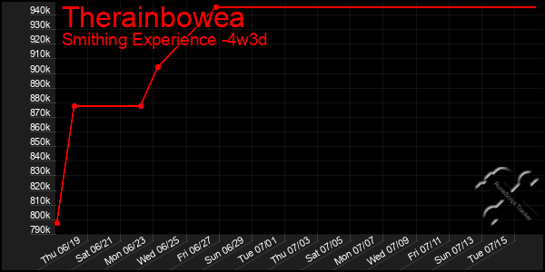 Last 31 Days Graph of Therainbowea