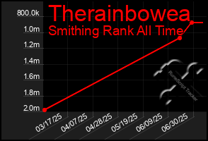 Total Graph of Therainbowea
