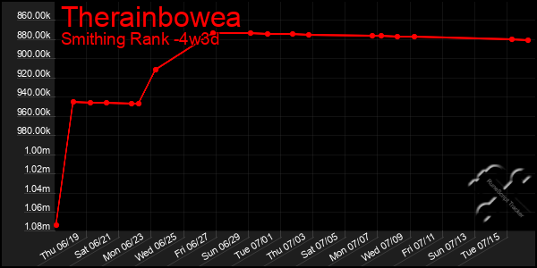 Last 31 Days Graph of Therainbowea