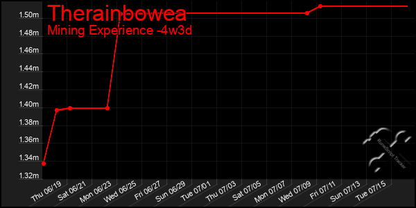 Last 31 Days Graph of Therainbowea