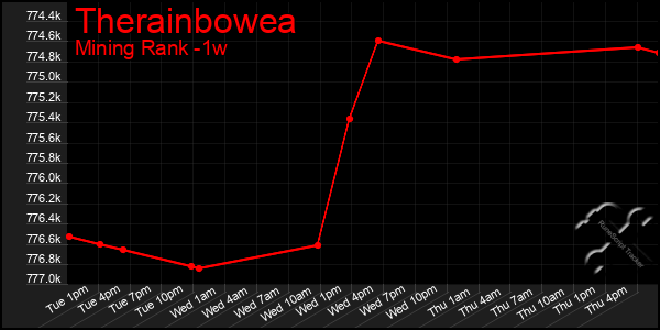 Last 7 Days Graph of Therainbowea