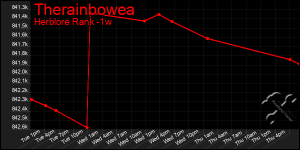 Last 7 Days Graph of Therainbowea