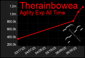 Total Graph of Therainbowea