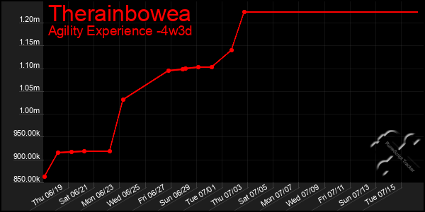 Last 31 Days Graph of Therainbowea