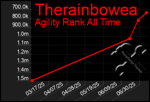 Total Graph of Therainbowea