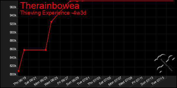 Last 31 Days Graph of Therainbowea