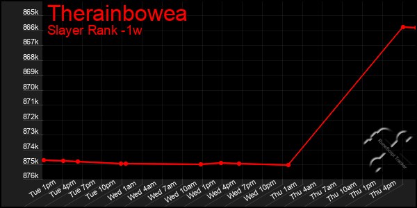 Last 7 Days Graph of Therainbowea