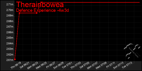 Last 31 Days Graph of Therainbowea