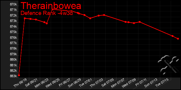 Last 31 Days Graph of Therainbowea