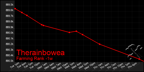 Last 7 Days Graph of Therainbowea