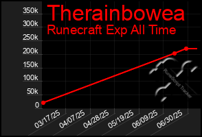Total Graph of Therainbowea