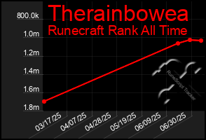 Total Graph of Therainbowea