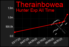 Total Graph of Therainbowea