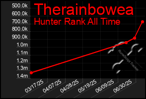 Total Graph of Therainbowea