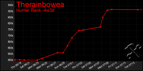 Last 31 Days Graph of Therainbowea
