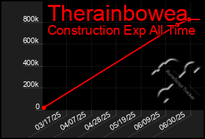Total Graph of Therainbowea