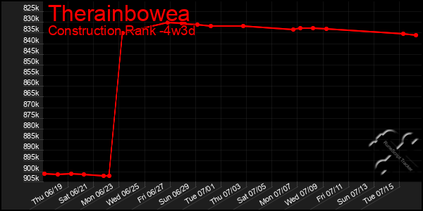 Last 31 Days Graph of Therainbowea