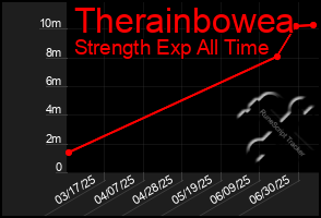Total Graph of Therainbowea