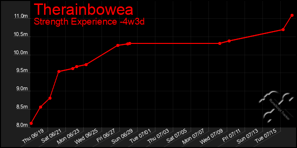 Last 31 Days Graph of Therainbowea