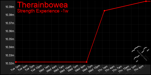 Last 7 Days Graph of Therainbowea