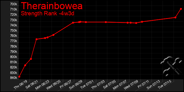 Last 31 Days Graph of Therainbowea