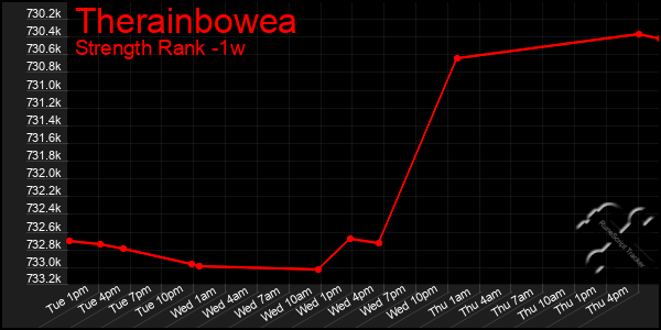 Last 7 Days Graph of Therainbowea