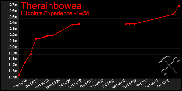 Last 31 Days Graph of Therainbowea