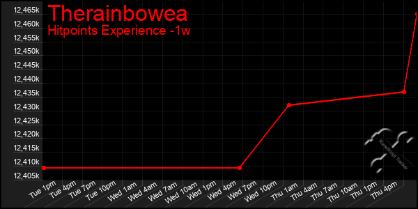 Last 7 Days Graph of Therainbowea