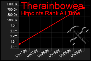 Total Graph of Therainbowea