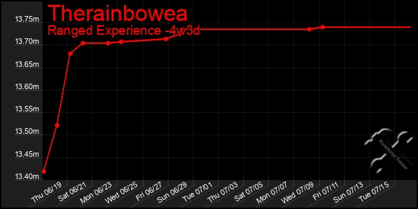 Last 31 Days Graph of Therainbowea
