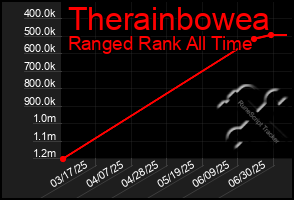 Total Graph of Therainbowea