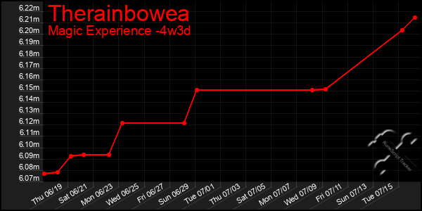 Last 31 Days Graph of Therainbowea