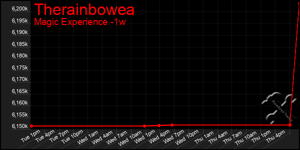 Last 7 Days Graph of Therainbowea