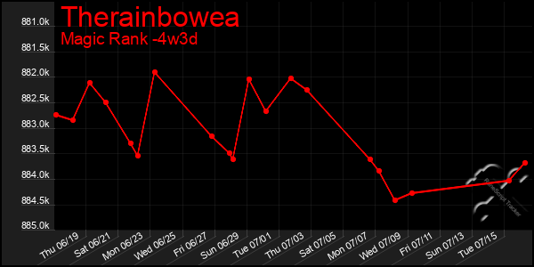 Last 31 Days Graph of Therainbowea