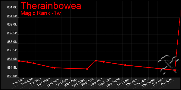 Last 7 Days Graph of Therainbowea
