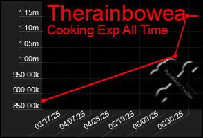 Total Graph of Therainbowea