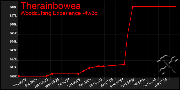 Last 31 Days Graph of Therainbowea
