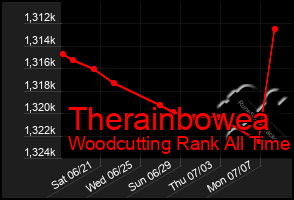 Total Graph of Therainbowea