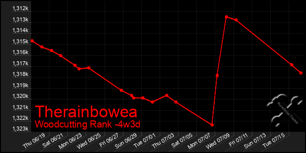 Last 31 Days Graph of Therainbowea