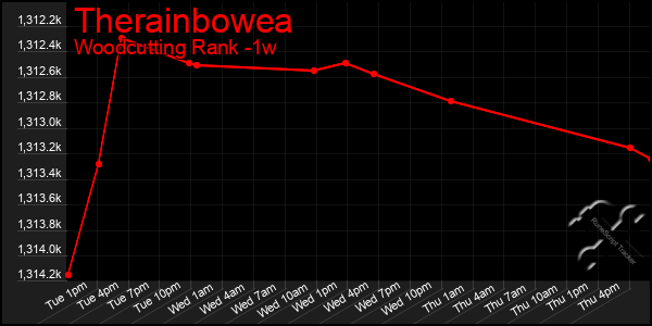 Last 7 Days Graph of Therainbowea
