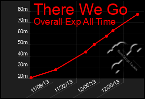 Total Graph of There We Go