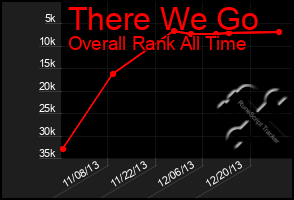 Total Graph of There We Go