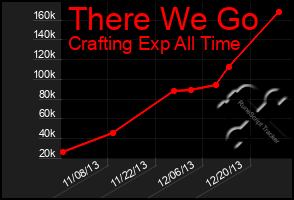 Total Graph of There We Go