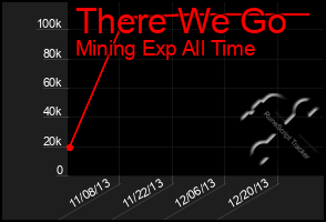 Total Graph of There We Go