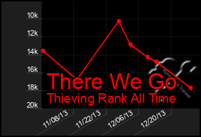 Total Graph of There We Go