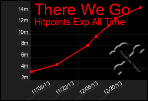 Total Graph of There We Go