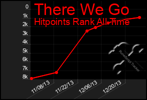 Total Graph of There We Go